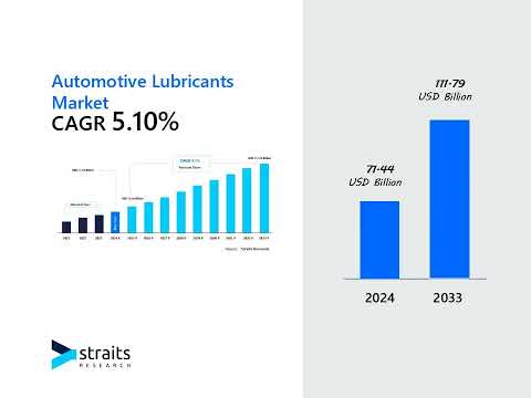 Automotive Lubricants Market: Strategic Outlook and Competitive Landscape Overview, Forecast to 2033
